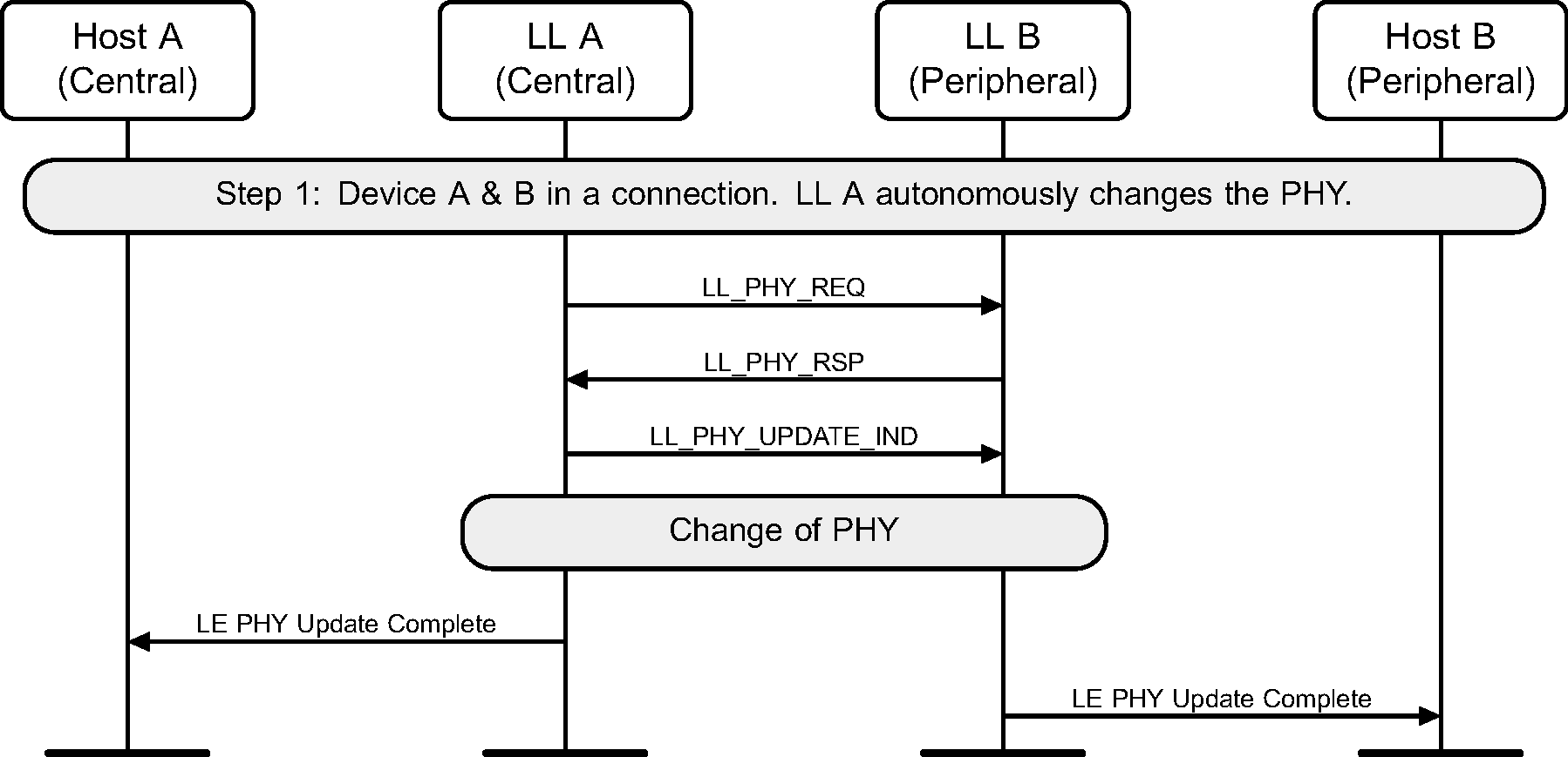 Autonomous Central-initiated PHY Update procedure – Central requests a change of PHY, Peripheral accepts, PHY changed in at least one direction