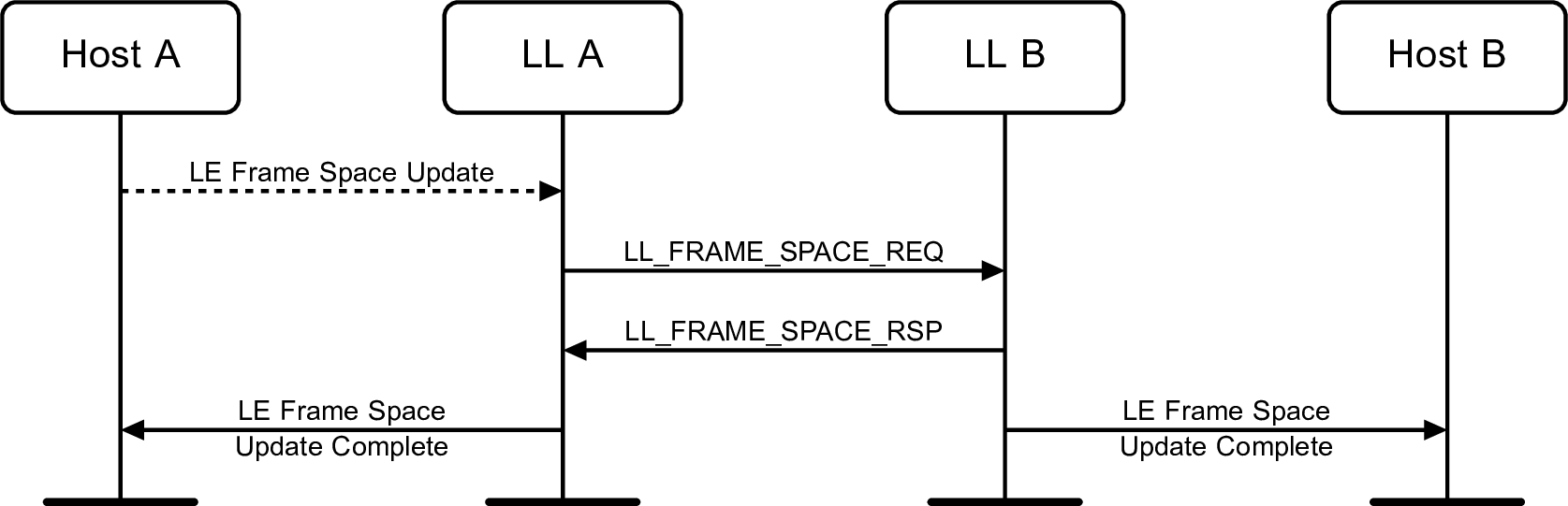 Frame Space Update affecting CIS only