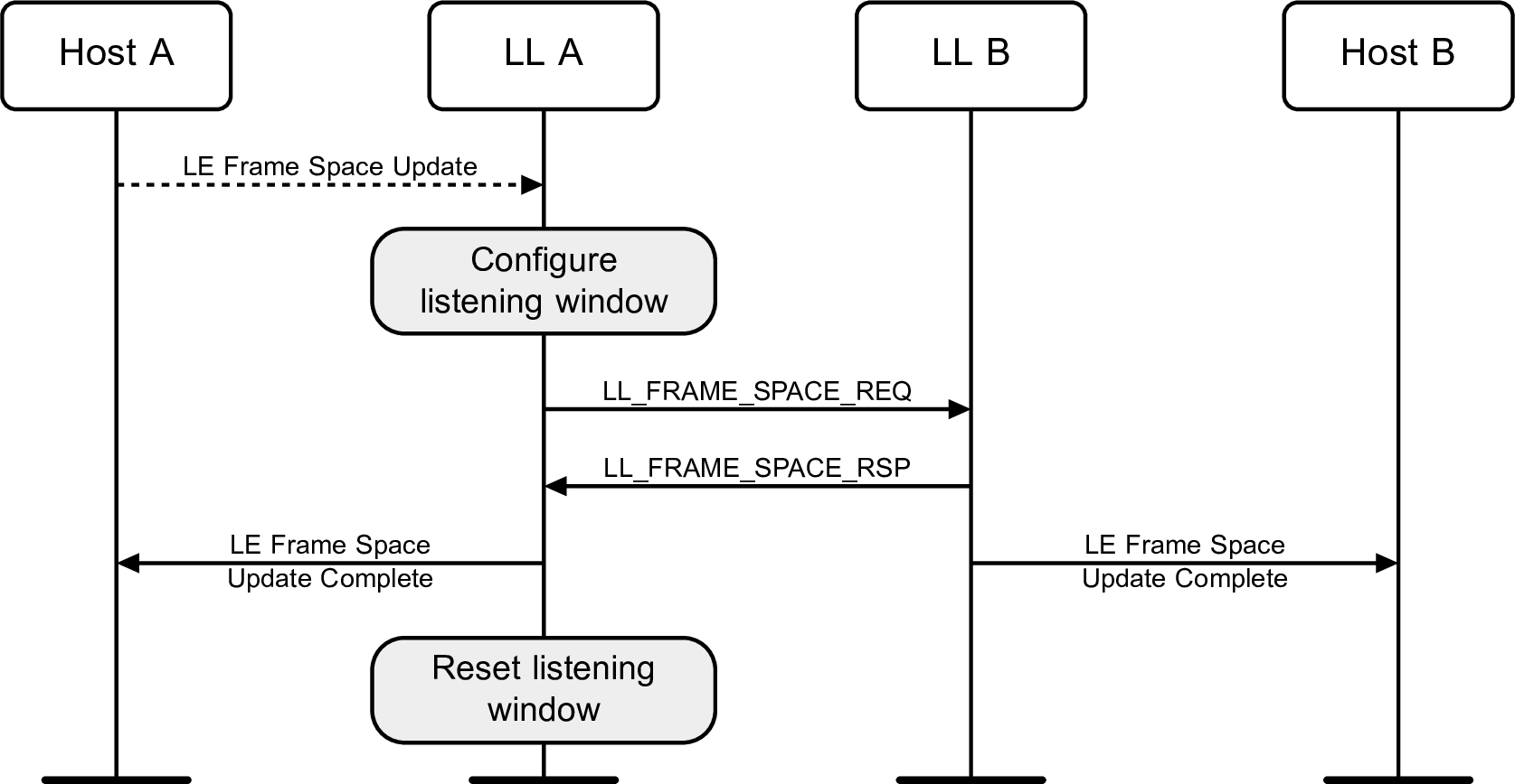 Frame Space Update procedure where the responding device does not update the frame space for the PHYs used for the connection