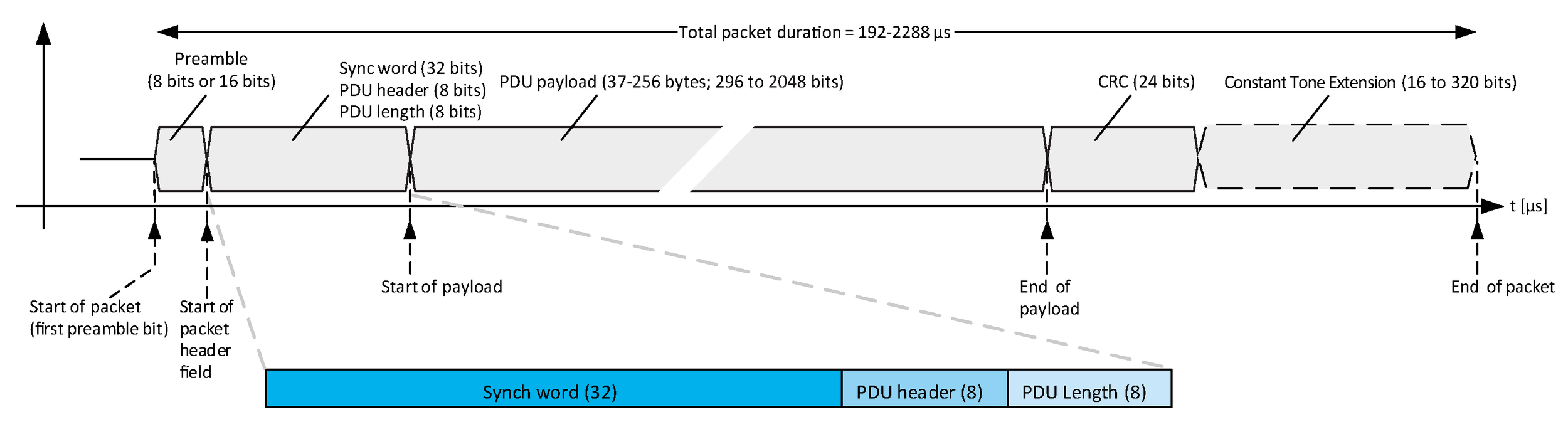 LE Test packet format for the LE Uncoded PHYs