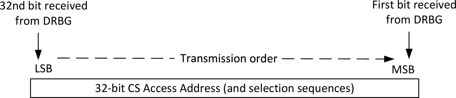CS Access Address and selection sequence bit ordering