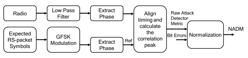 NADM processing