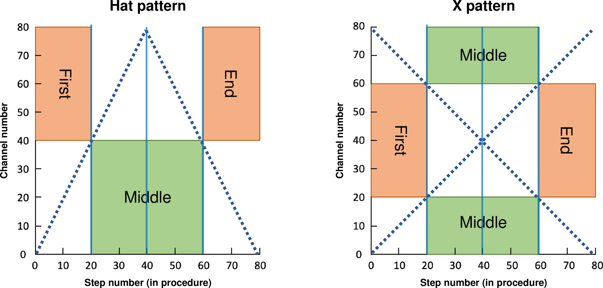 Salt channel groupings for both the hat and the X pattern (represented by the blue dots)