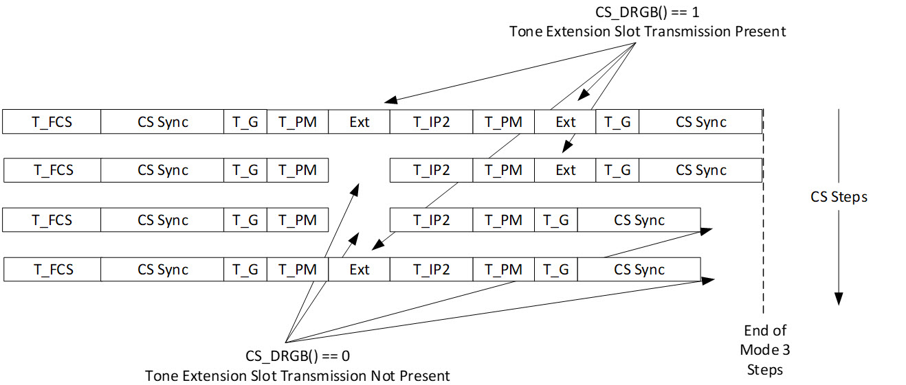 Mode-3 CS steps with CS tone extension slot transmission determined by the CS DRBG