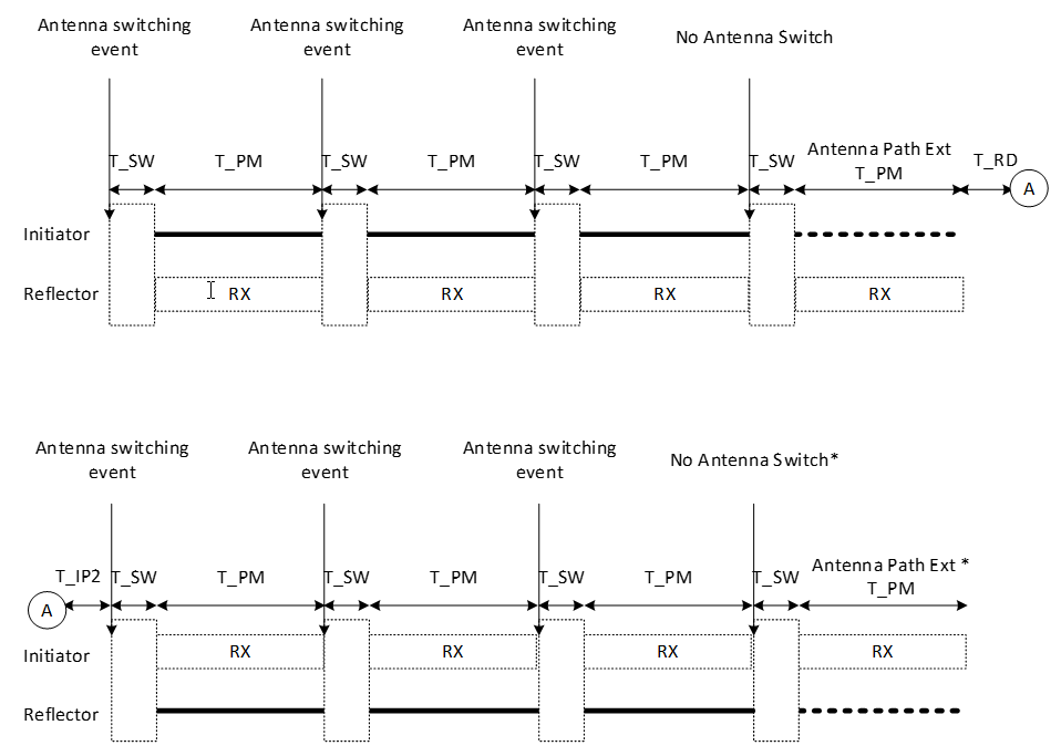 N_AP:1 antenna switch procedure in a 3:1 configuration with the antenna path permutation slot.