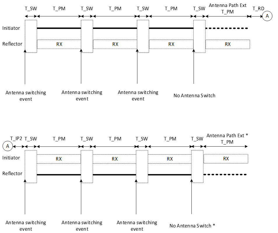 1:N_AP antenna switch procedure in a 1:3 configuration with the antenna path permutation slot