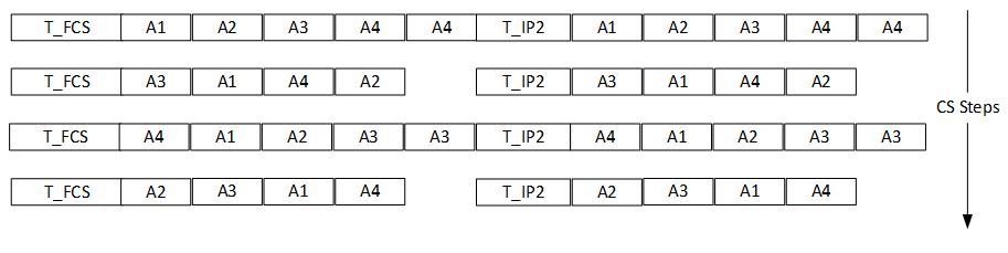 Four mode-2 steps with four antenna paths using antenna path permutation indices 0, 15, 9, and 5
