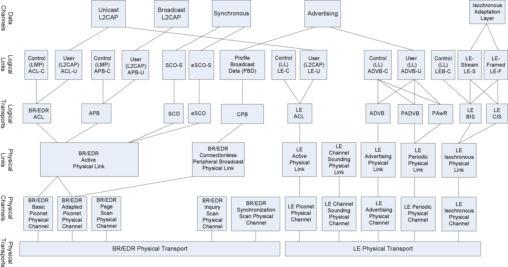 Overview of transport architecture entities and hierarchy