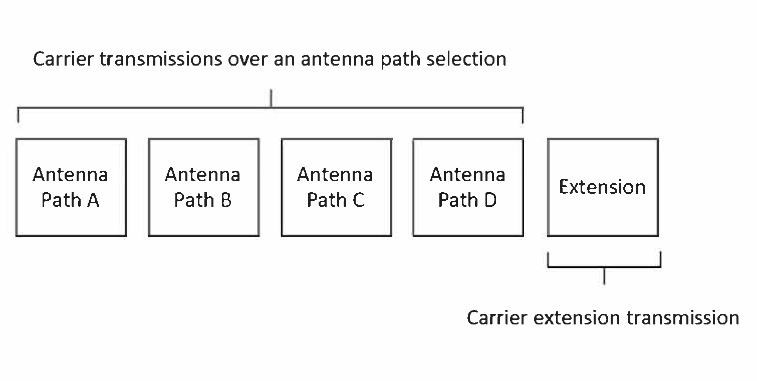 The Channel Sounding packet structure for modulated carrier transmissions.