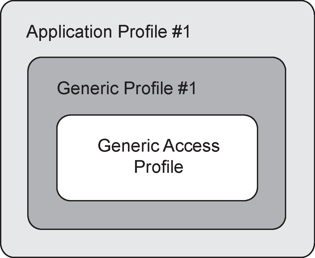 Profile hierarchy