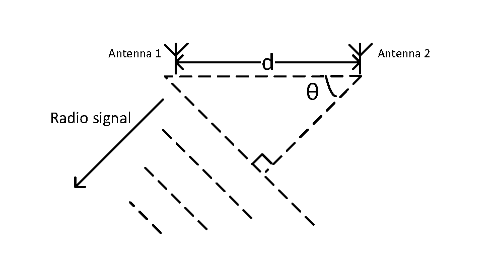 Measuring the angle of departure