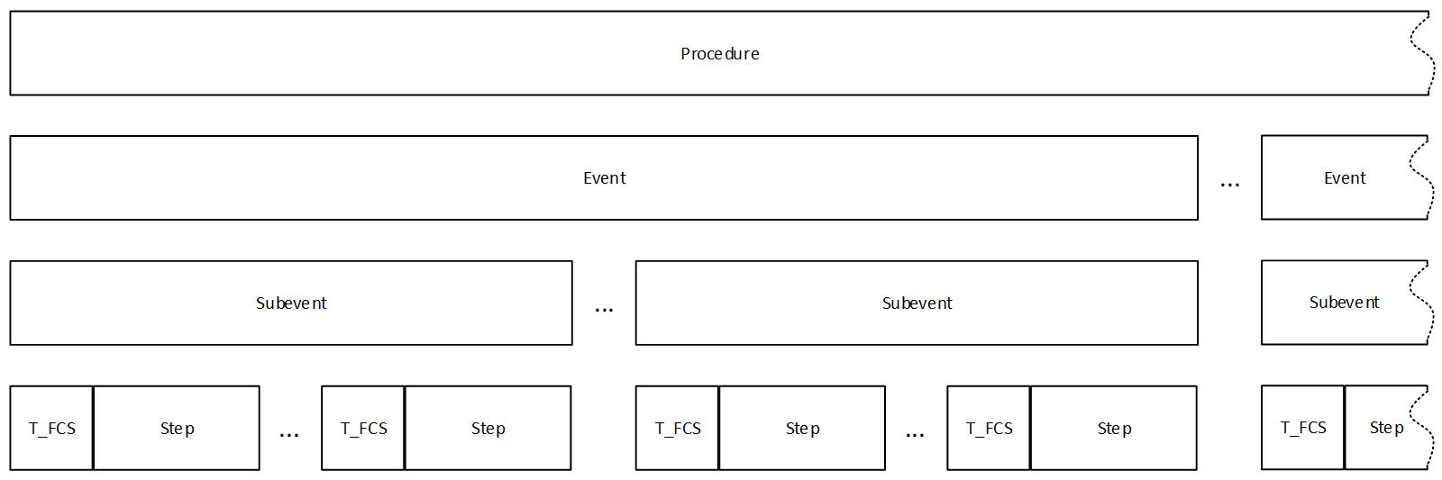 CS procedure/event/subevent/step hierarchy
