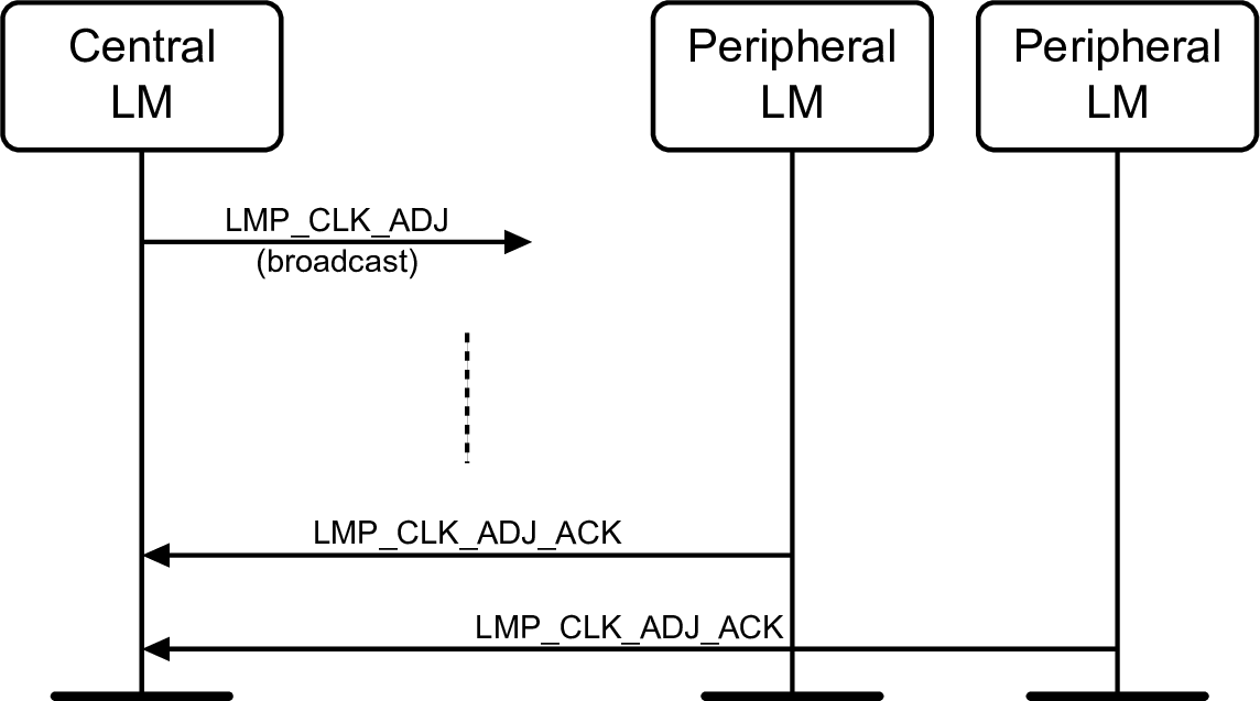 V2C4-central-initiates-coarse-clock-adjustment_v1.pdf
