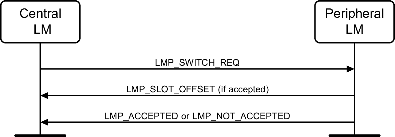 V2C4-role-switch-Central_v1.pdf