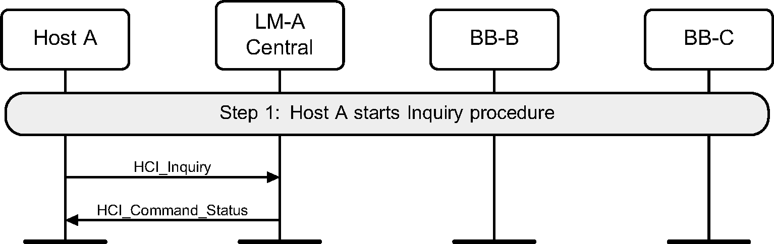 Host A starts inquiry procedure