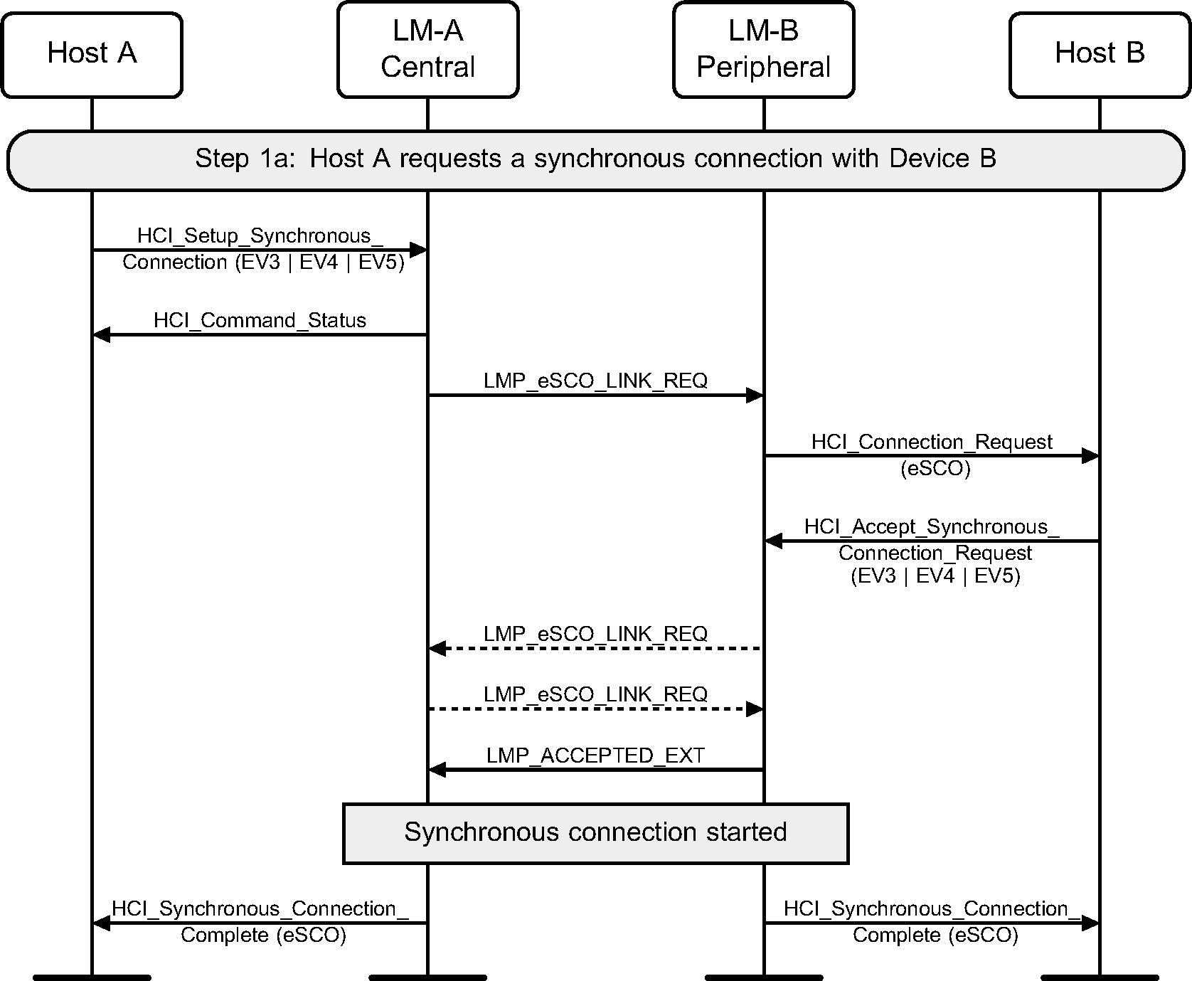 Central requests synchronous EV3, EV4, or EV5 connection