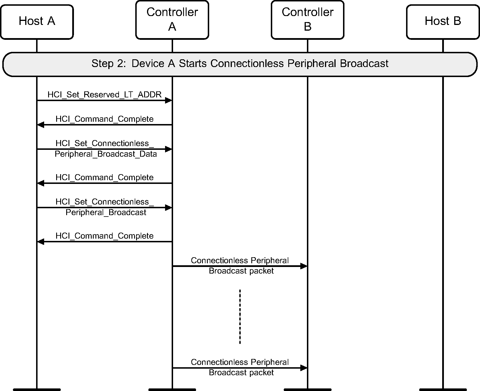 Connectionless Peripheral Broadcast transmitter start