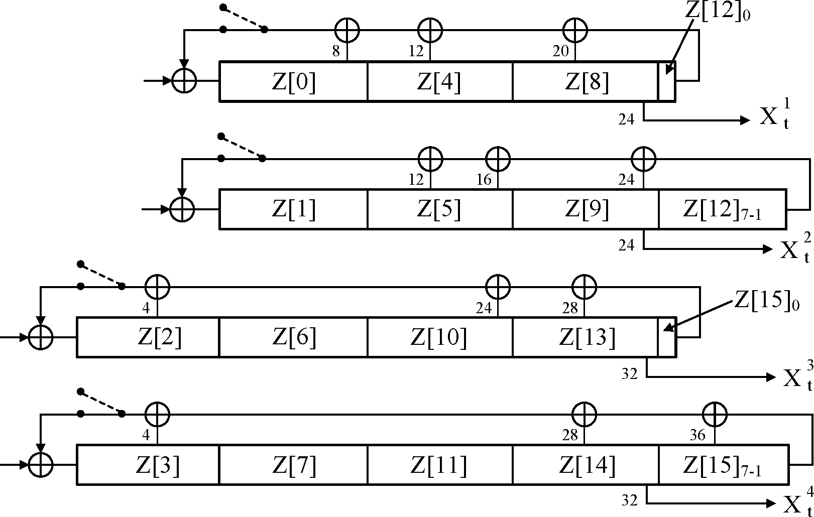 Distribution of the 128 last generated output symbols within the LFSRs.