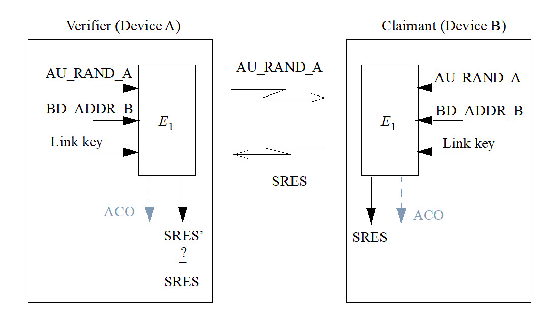 Challenge-response for the Bluetooth.