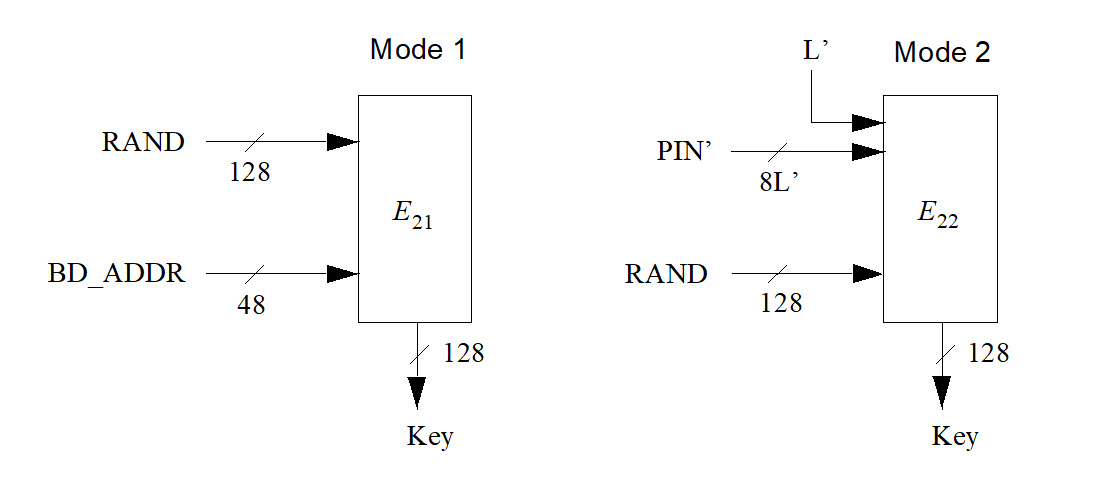 Key generating algorithm E2 and its two modes. Mode 1 is used for combination keys, while mode 2 is used for Kinit and K_temp
