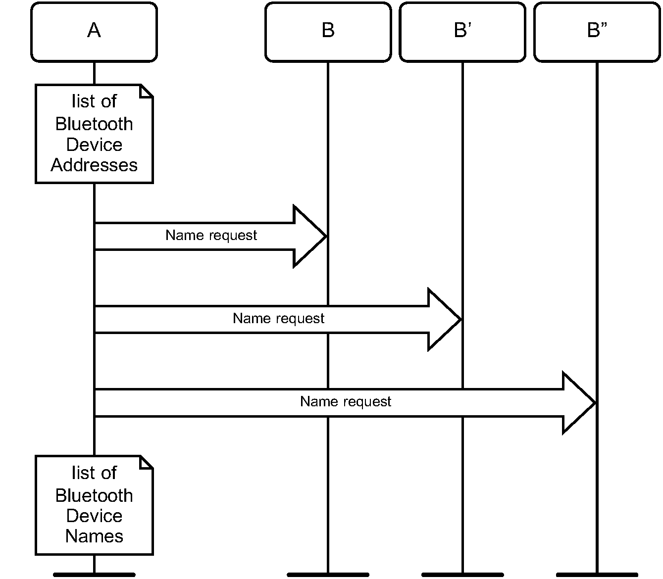 Name discovery procedure