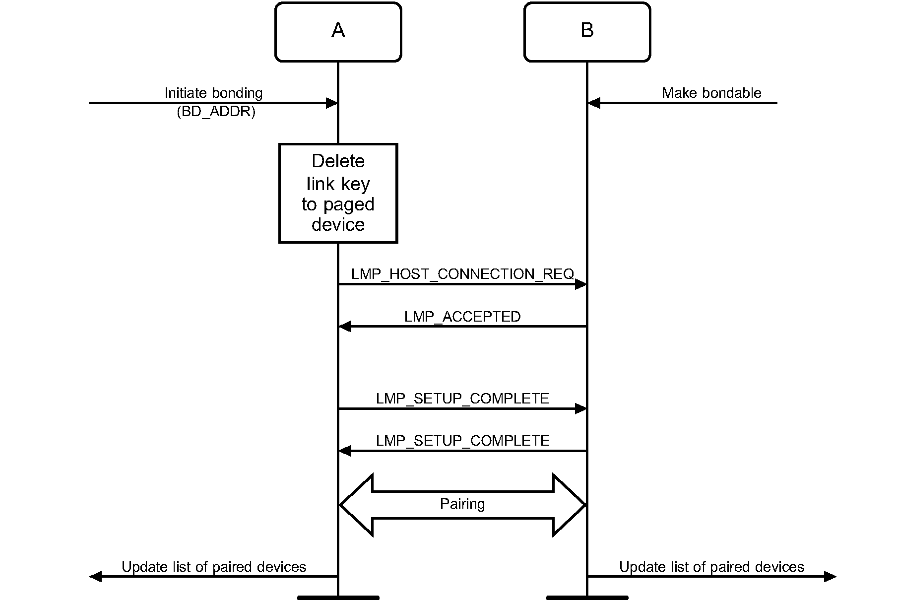 General Bonding procedure