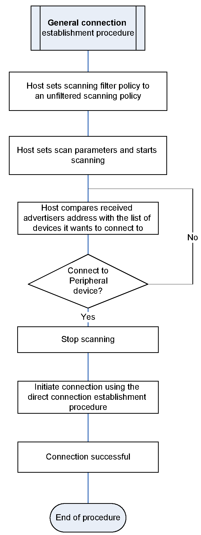 Flow chart for a device performing the General Connection Establishment procedure