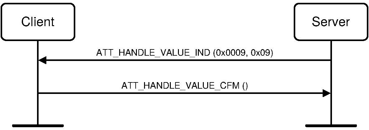 Indication example