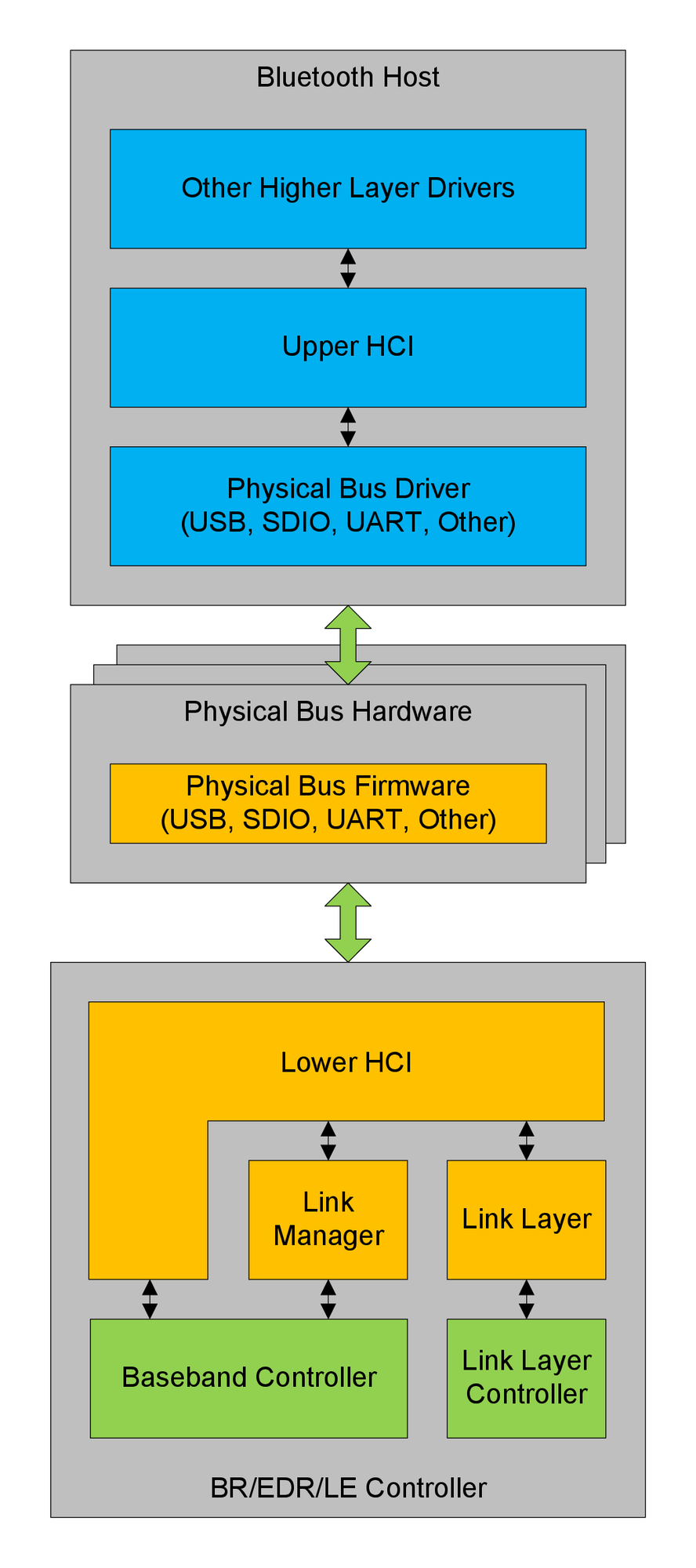 Overview of the lower software layers
