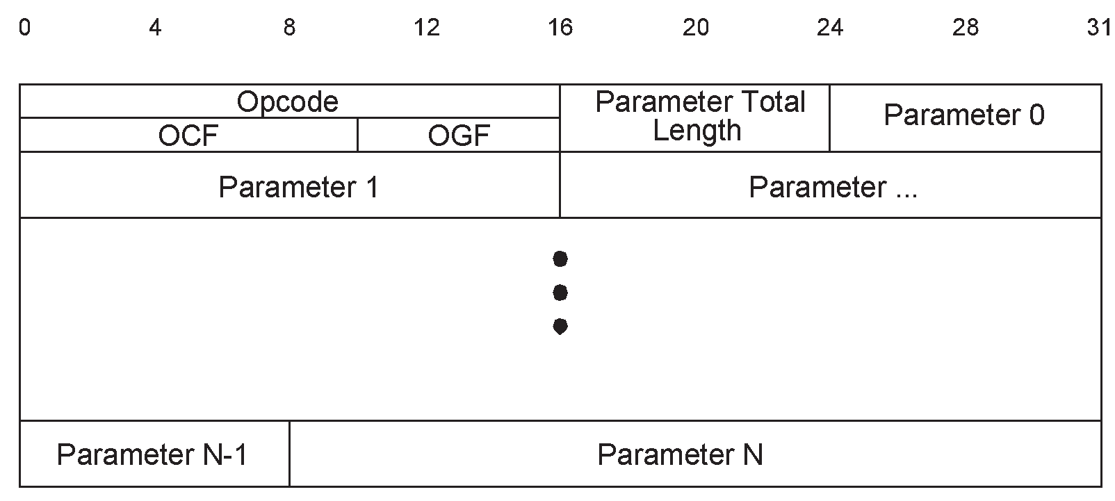 HCI Command packet