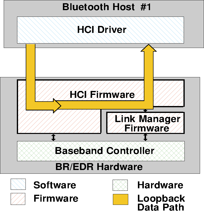 Local Loopback mode