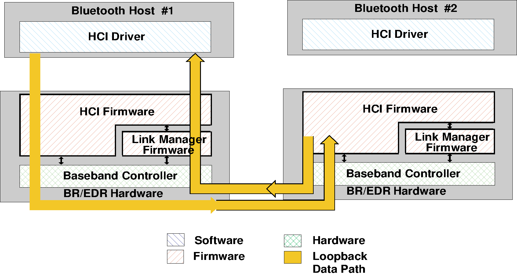 Remote Loopback mode