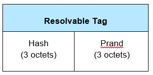 Resolvable Tag format