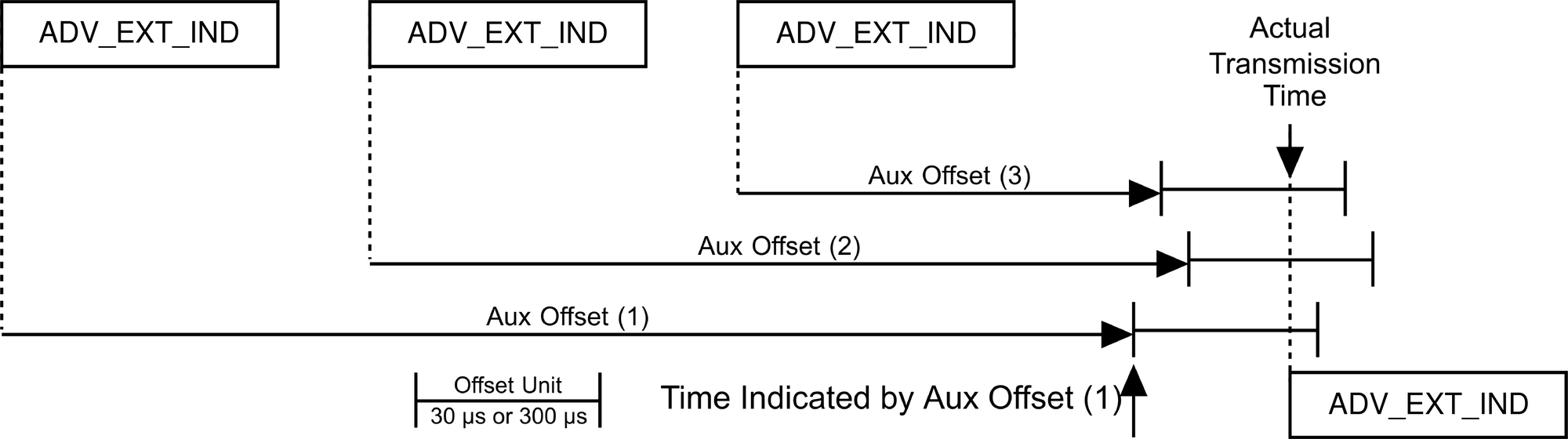 Aux Offset transmission window