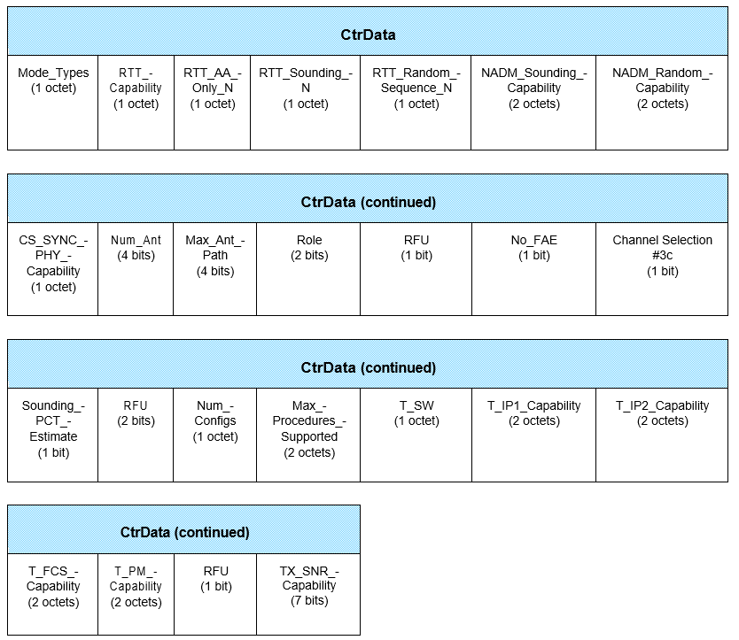 CtrData field of the LL_CS_CAPABILITIES_REQ PDU