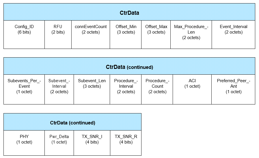 CtrData field of the LL_CS_REQ PDU
