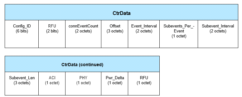 CtrData field of the LL_CS_IND PDU
