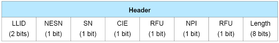 Connected Isochronous PDU Header field