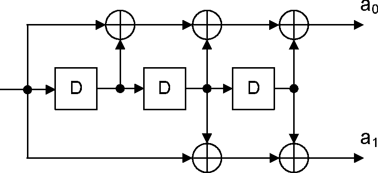 Convolutional Forward Error Correction encoder