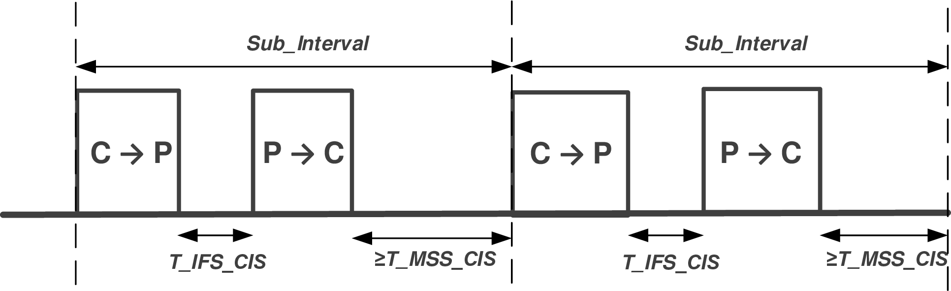 Minimum Subevent Space in a CIS