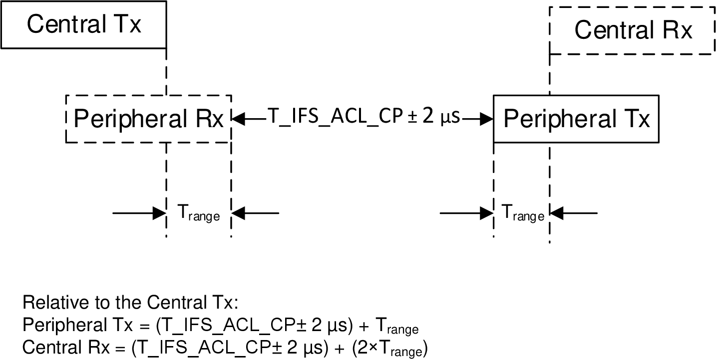 Range delays relative to a Central packet transmission in an ACL