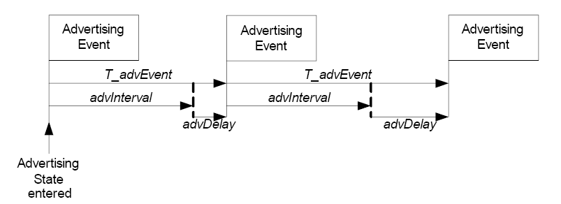 Advertising events perturbed in time using advDelay