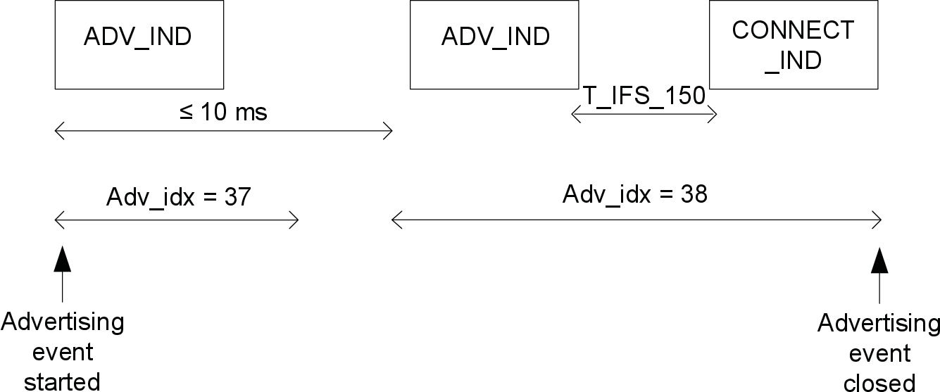Connectable and scannable undirected advertising event when a CONNECT_IND PDU is received