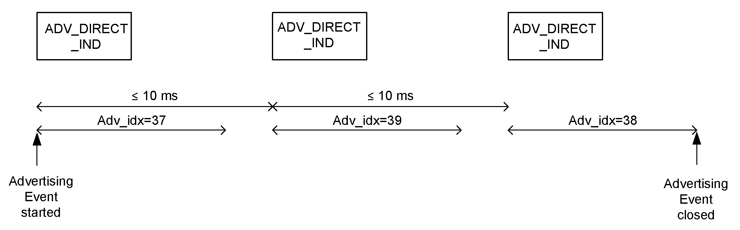Low duty cycle connectable directed advertising event with only advertising PDUs