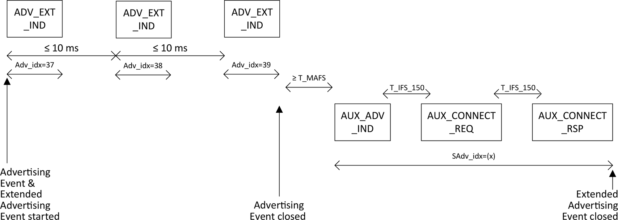 Connectable directed advertising event using ADV_EXT_IND PDUs and AUX_ADV_IND PDUs containing advertising data with an AUX_CONNECT_REQ PDU