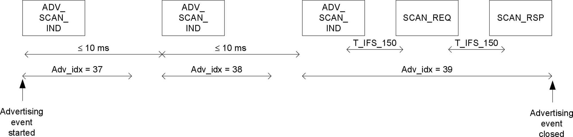 Scannable undirected advertising event with SCAN_REQ and SCAN_RSP PDUs at the end of an advertising event