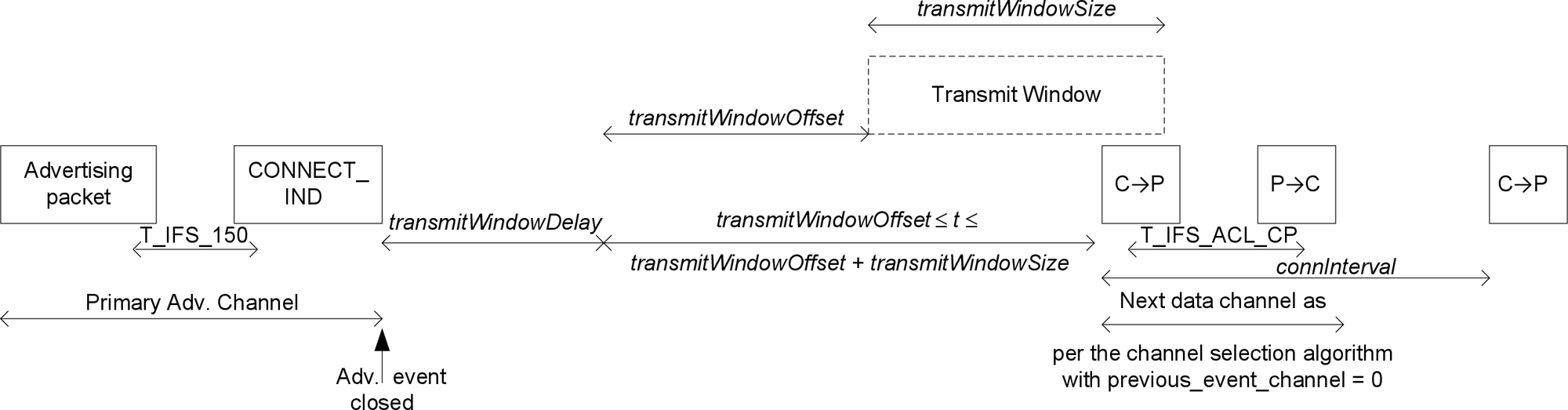 Central’s view of LL connection setup with CONNECT_IND