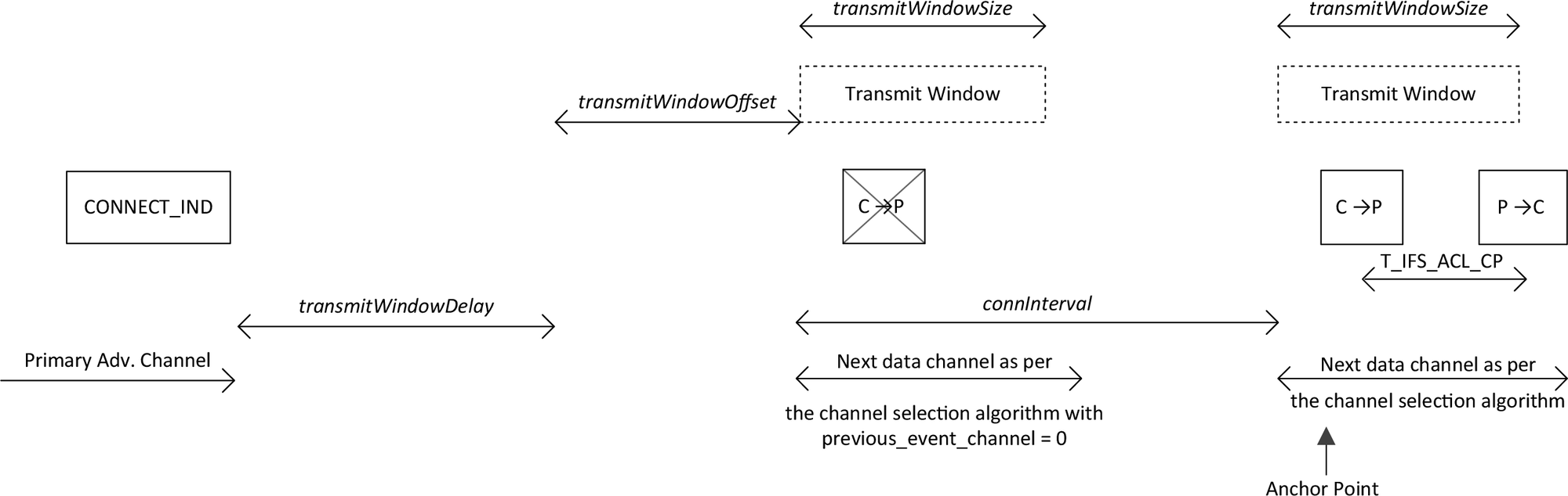 Peripheral closing LL connection setup in the second LL connection event with CONNECT_IND