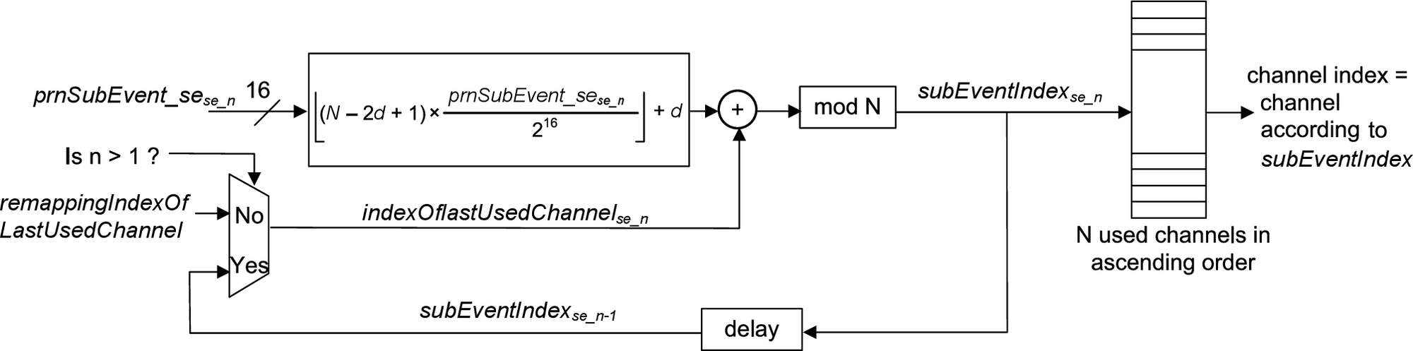 Subevent mapping to used channel index process