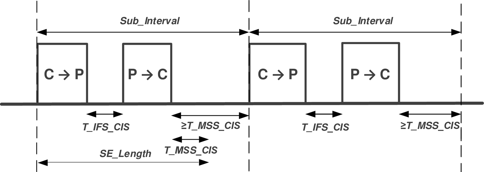 Example of two CIS subevents